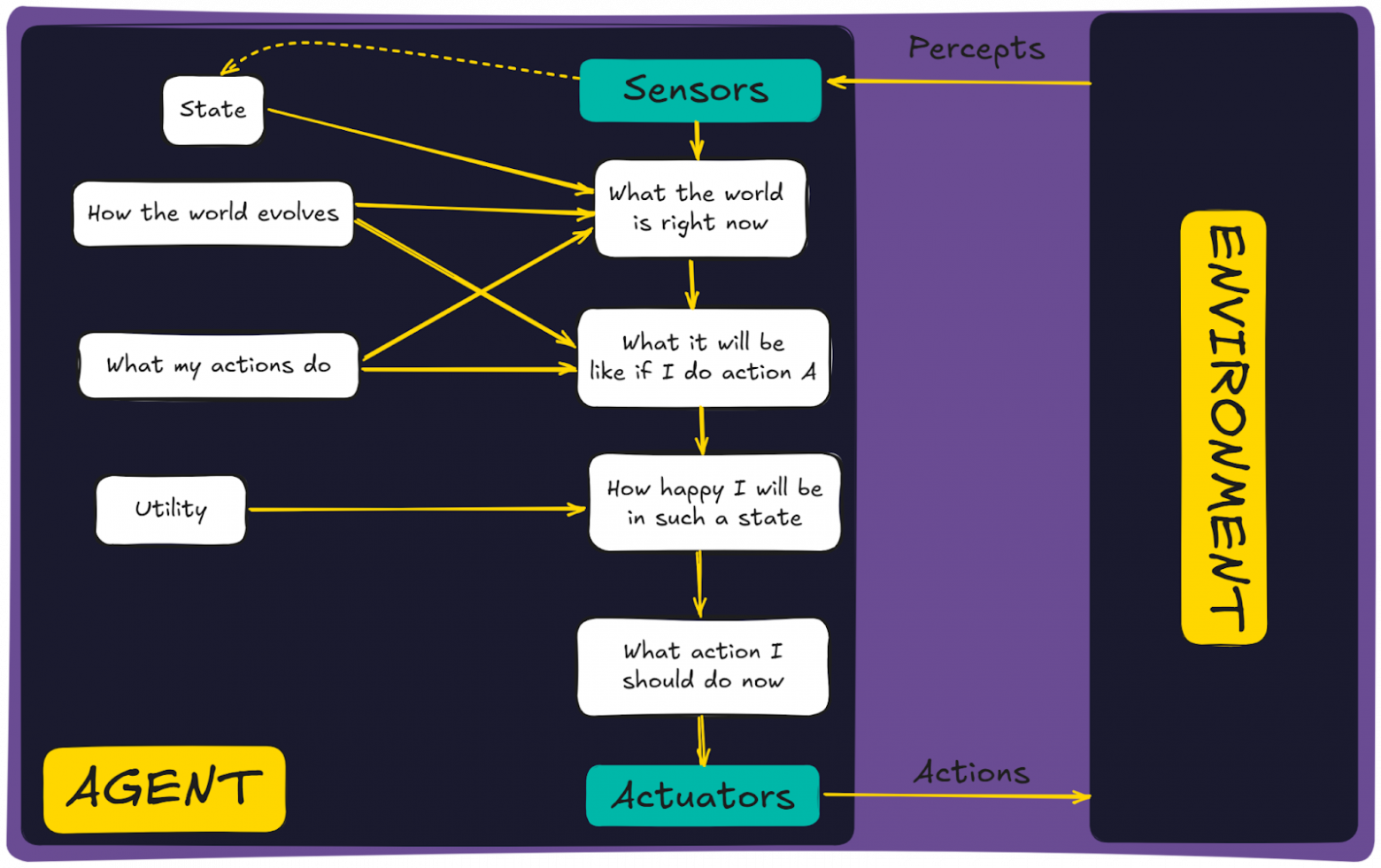  Схема AI-агента, ориентированного на полезность
