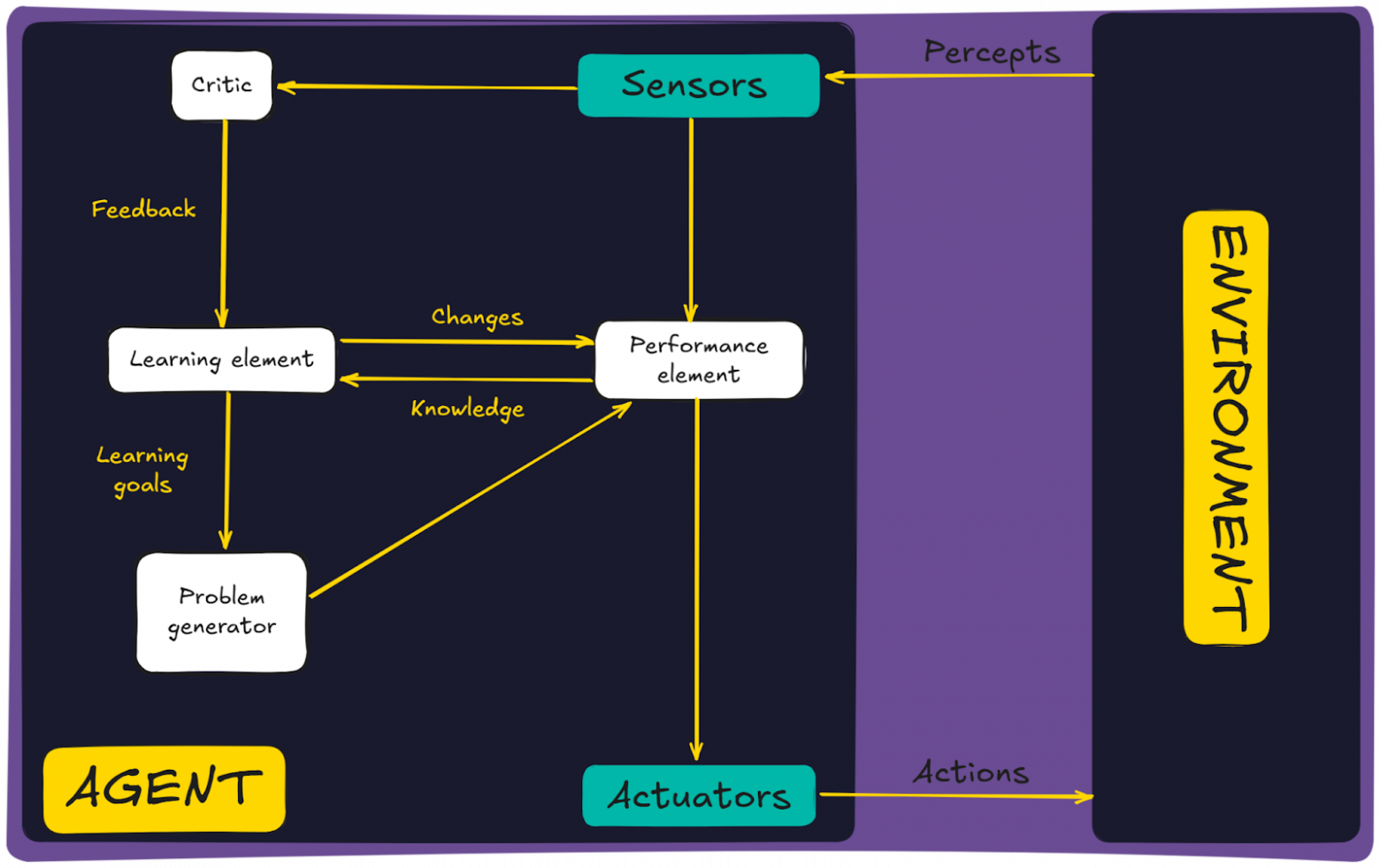  Схема обучающегося AI-агента