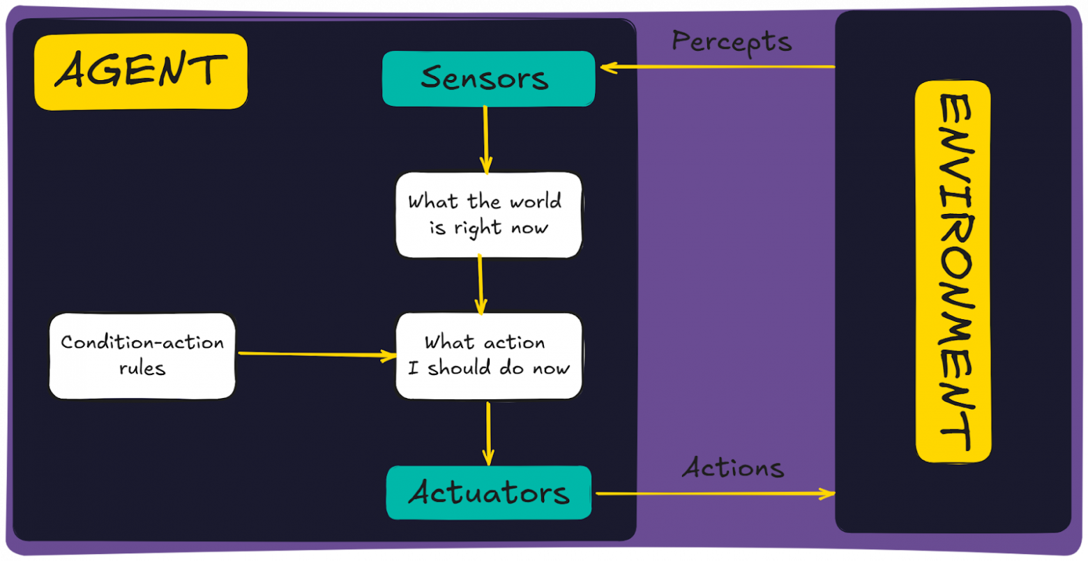 Схема простого рефлекторного AI-агента Схема простого рефлекторного AI-агента