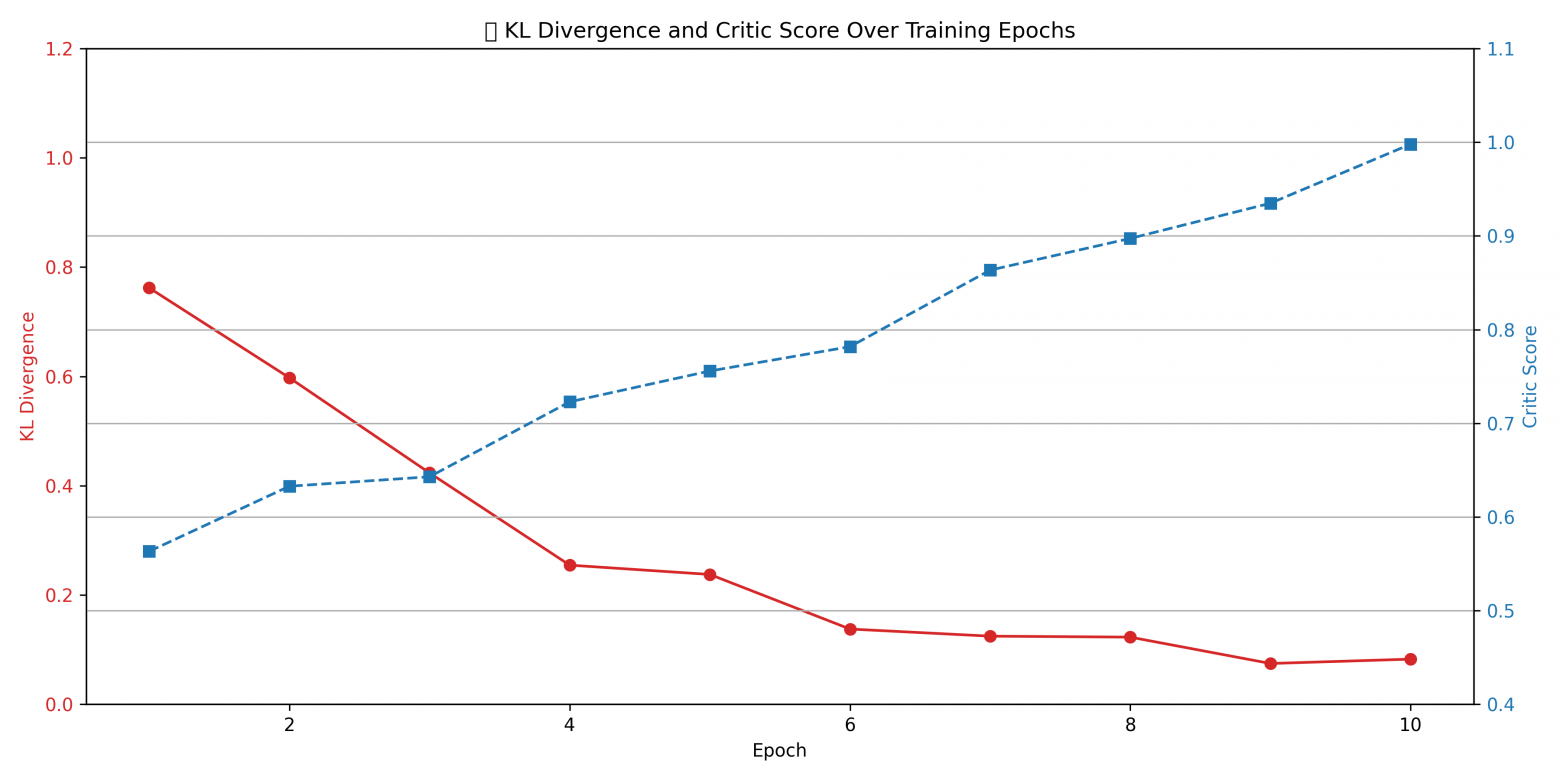 Результаты сравнения правильности ответа по KL дивергенции и всего метода обновленного GMPO 