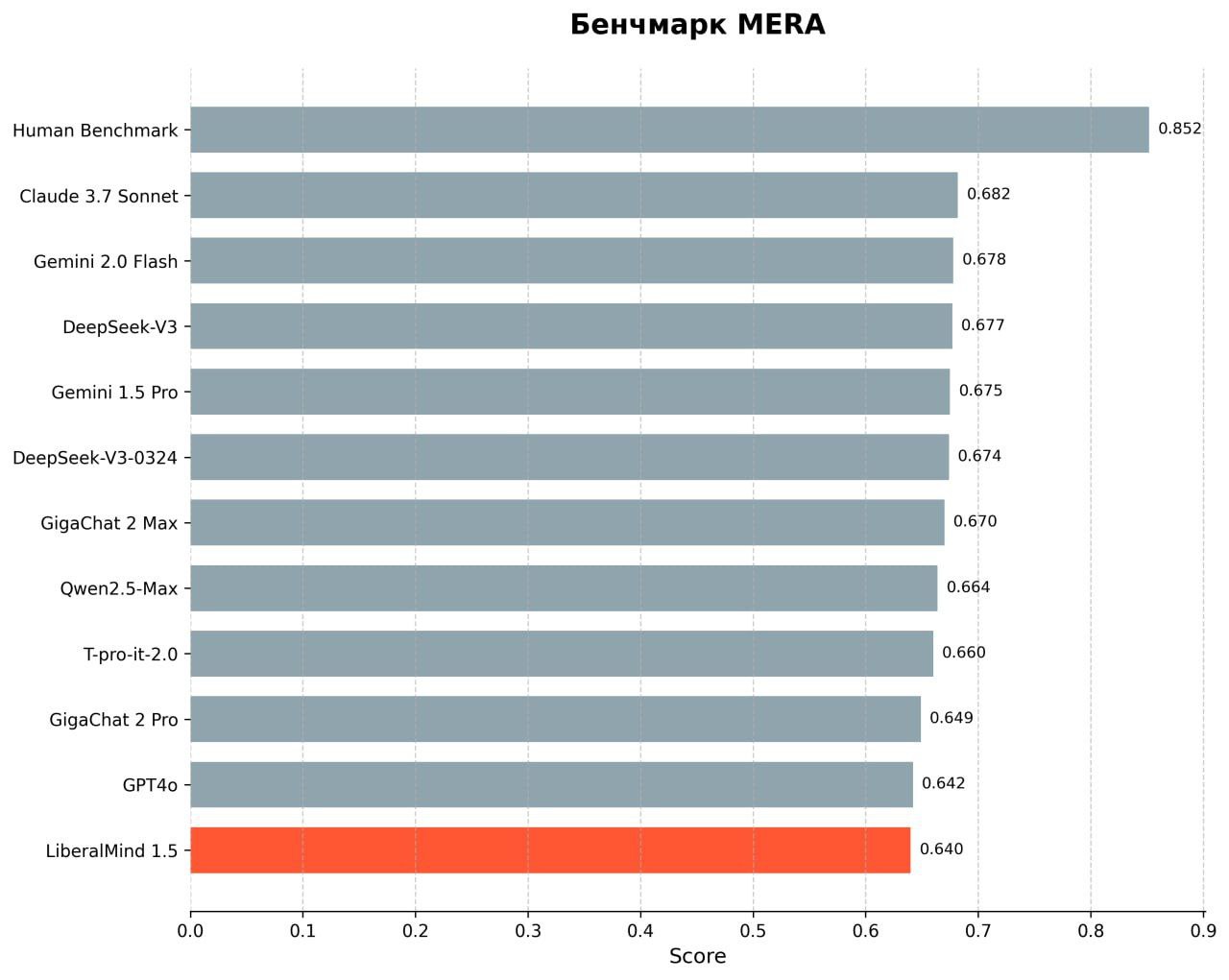 LiberalMind 1.5 новая LLM из России - 41 LiberalMind 1.5 новая LLM из России - 41