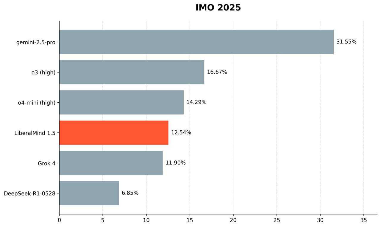 LiberalMind 1.5 новая LLM из России - 42 LiberalMind 1.5 новая LLM из России - 42