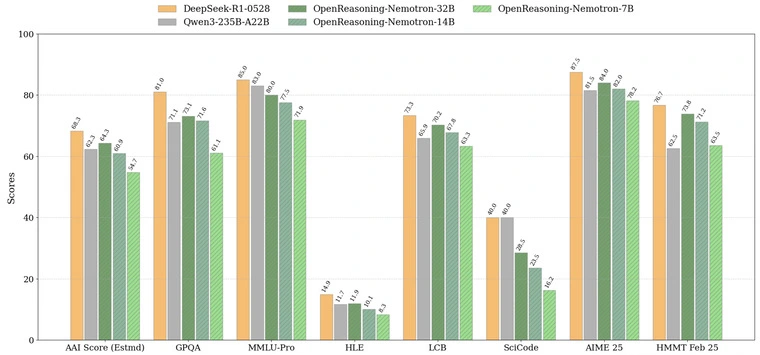 NVIDIA представила модели OpenReasoning-Nemotron на базе DeepSeek для запуска на игровых ПК - 2 NVIDIA представила модели OpenReasoning-Nemotron на базе DeepSeek для запуска на игровых ПК - 2