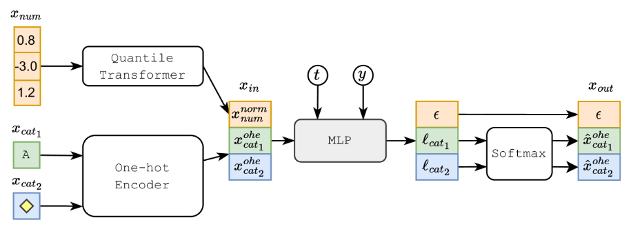 Схема TabDDPM для задач классификации; tt, yy и ℓℓ обозначают соответственно шаг диффузии, метку класса и логиты.  