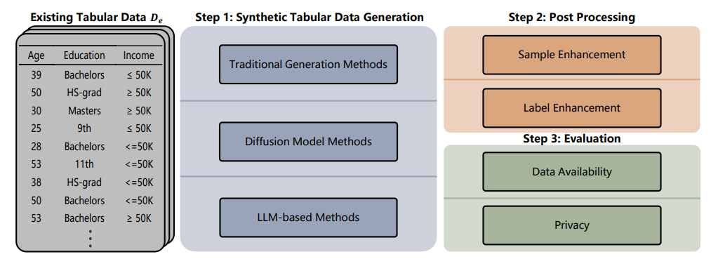 Конвейер генерации синтетических табличных данных. На первом этапе обучаются генеративные модели на существующих табличных наборах данных для создания синтетики. Эти модели включают традиционные методы генерации, методы на основе диффузионных моделей и методы с использованием больших языковых моделей (LLM). Для повышения качества синтетических данных и обеспечения их согласованности с человеческими знаниями, на втором этапе применяются методы постобработки, включая улучшение образцов (Sample Enhancement) и улучшение меток (Label Enhancement). Наконец, на третьем этапе проводится оценка синтетических данных с точки зрения их доступности и приватности.  