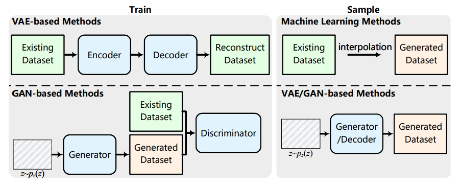 Традиционные методы генерации включают в себя классические подходы, а также методы машинного обучения, основанные на вариационных автокодировщиках (VAE) и генеративных состязательных сетях (GAN).  