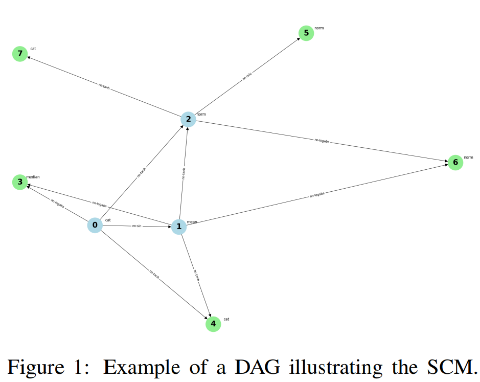 Узлы представляют собой структурные уравнения,  дополненные указанием соответствующей функции агрегации (норма Евклида, среднее значение, медиана или категориальная проекция). Рёбра обозначают поток векторов данных, при этом надписи на рёбрах указывают применяемую (не)линейную функцию активации. Зелёные узлы символизируют целевые переменные, а синие — признаки.  