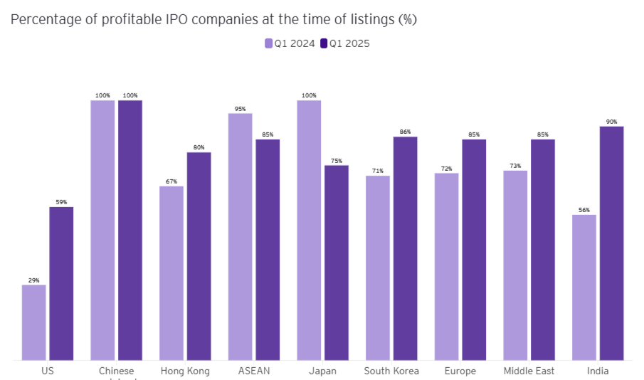 Процент компаний, которые выгодно провели IPO, в I квартале 2024 и 2025 годов по регионам. Источник: https://www.ey.com/