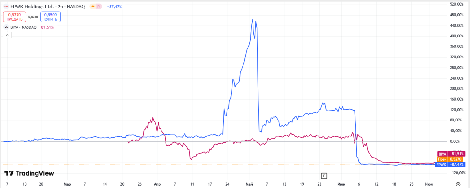 Обе компании собрали более 10 млн долларов, но движение акций после IPO оказалось неудовлетворительным. Источник: https://ru.tradingview.com/ 