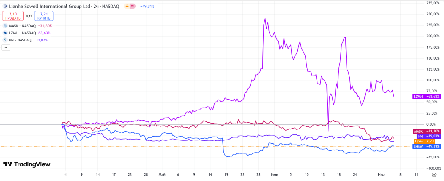 Из всех четырёх компаний пока что положительно показали себя только акции LZ Technology, занимающейся рекламой. Источник: https://ru.tradingview.com/