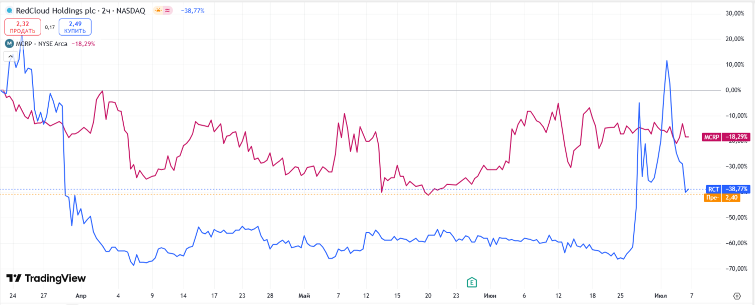 Обе компании выше собрали более 10 млн долларов, но их акции после размещения показали не лучшие результаты. Источник: https://ru.tradingview.com/