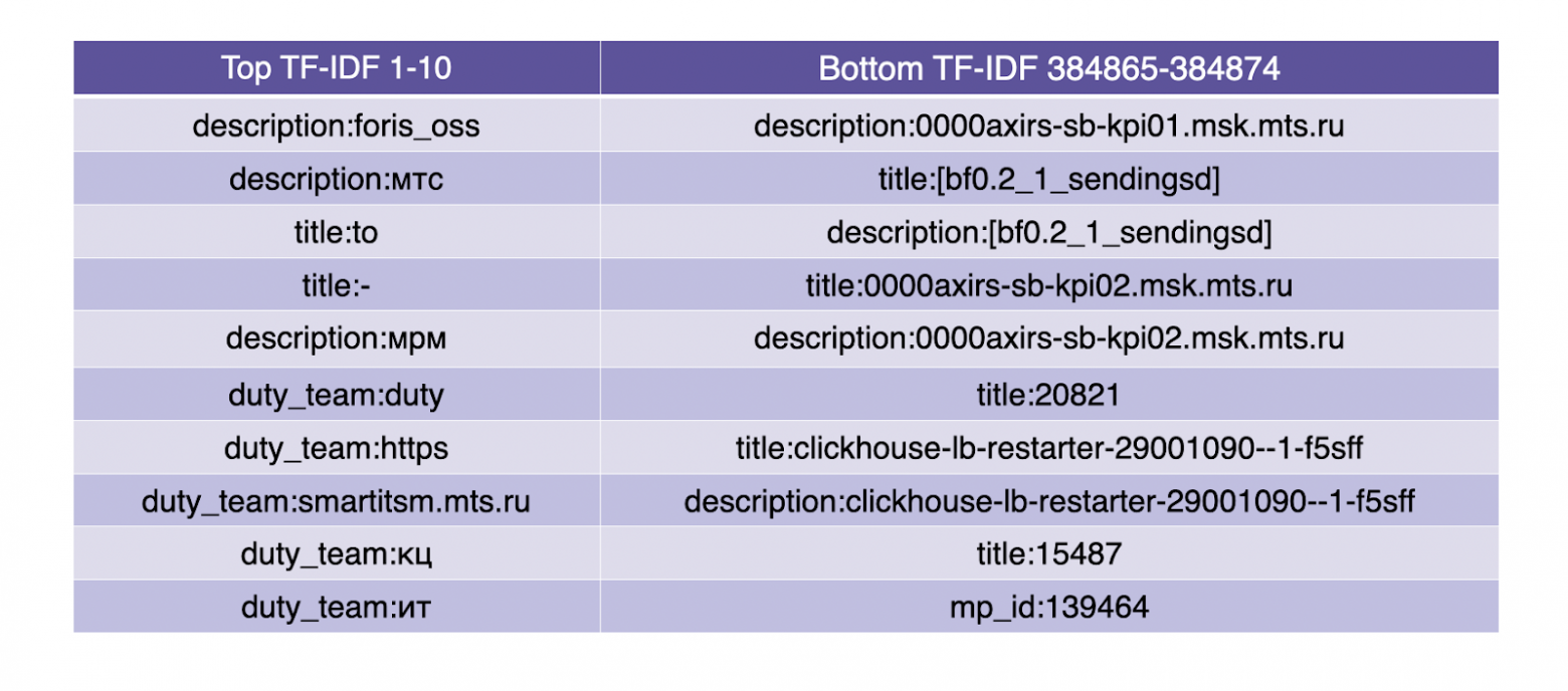 Как мы научили ML группировать 50 000 событий в инциденты - 12 Как мы научили ML группировать 50 000 событий в инциденты - 12