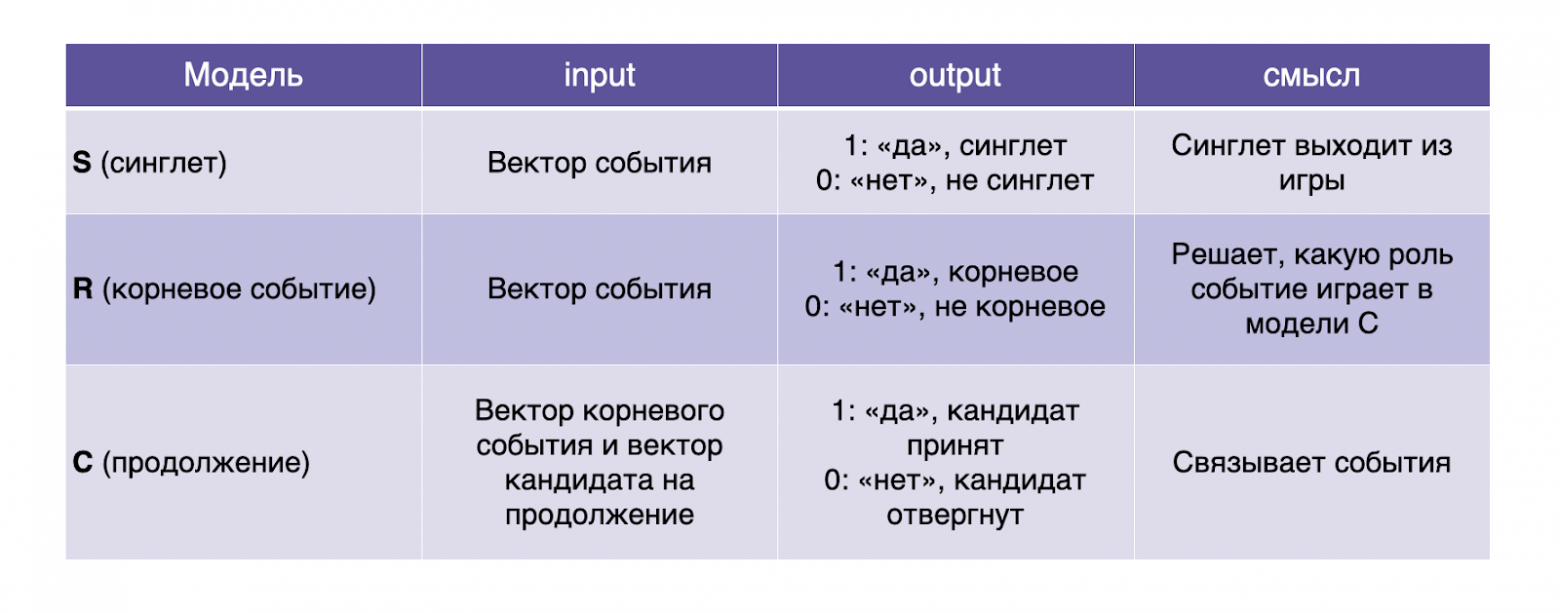Как мы научили ML группировать 50 000 событий в инциденты - 13 Как мы научили ML группировать 50 000 событий в инциденты - 13