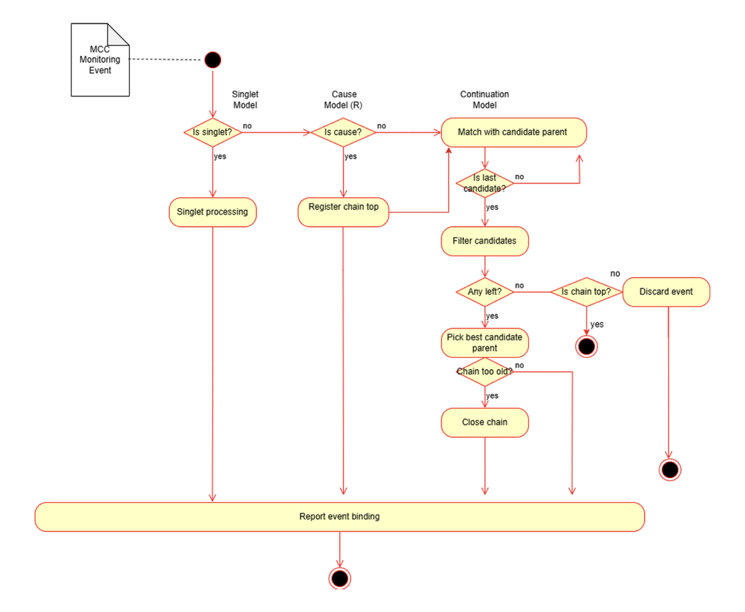 Как мы научили ML группировать 50 000 событий в инциденты - 15 Как мы научили ML группировать 50 000 событий в инциденты - 15