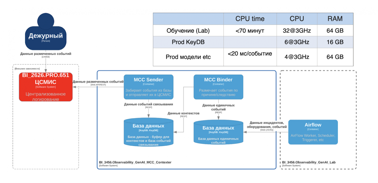 Как мы научили ML группировать 50 000 событий в инциденты - 17 Как мы научили ML группировать 50 000 событий в инциденты - 17