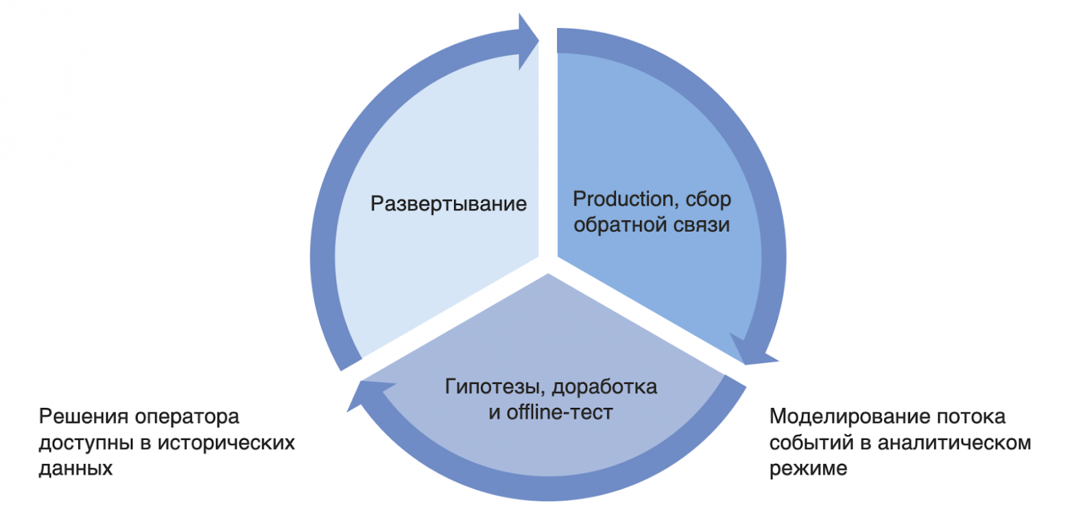 Как мы научили ML группировать 50 000 событий в инциденты - 18 Как мы научили ML группировать 50 000 событий в инциденты - 18