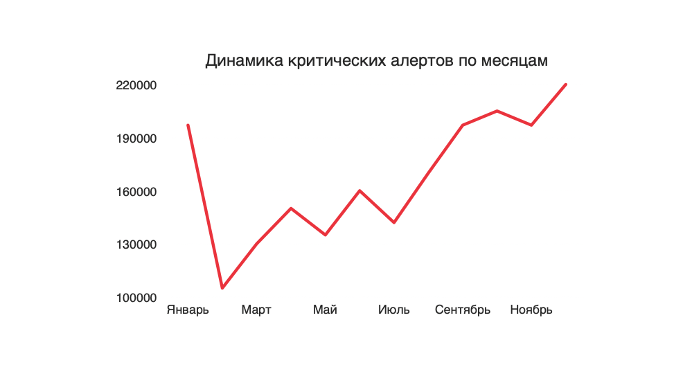 Как мы научили ML группировать 50 000 событий в инциденты - 2 Как мы научили ML группировать 50 000 событий в инциденты - 2