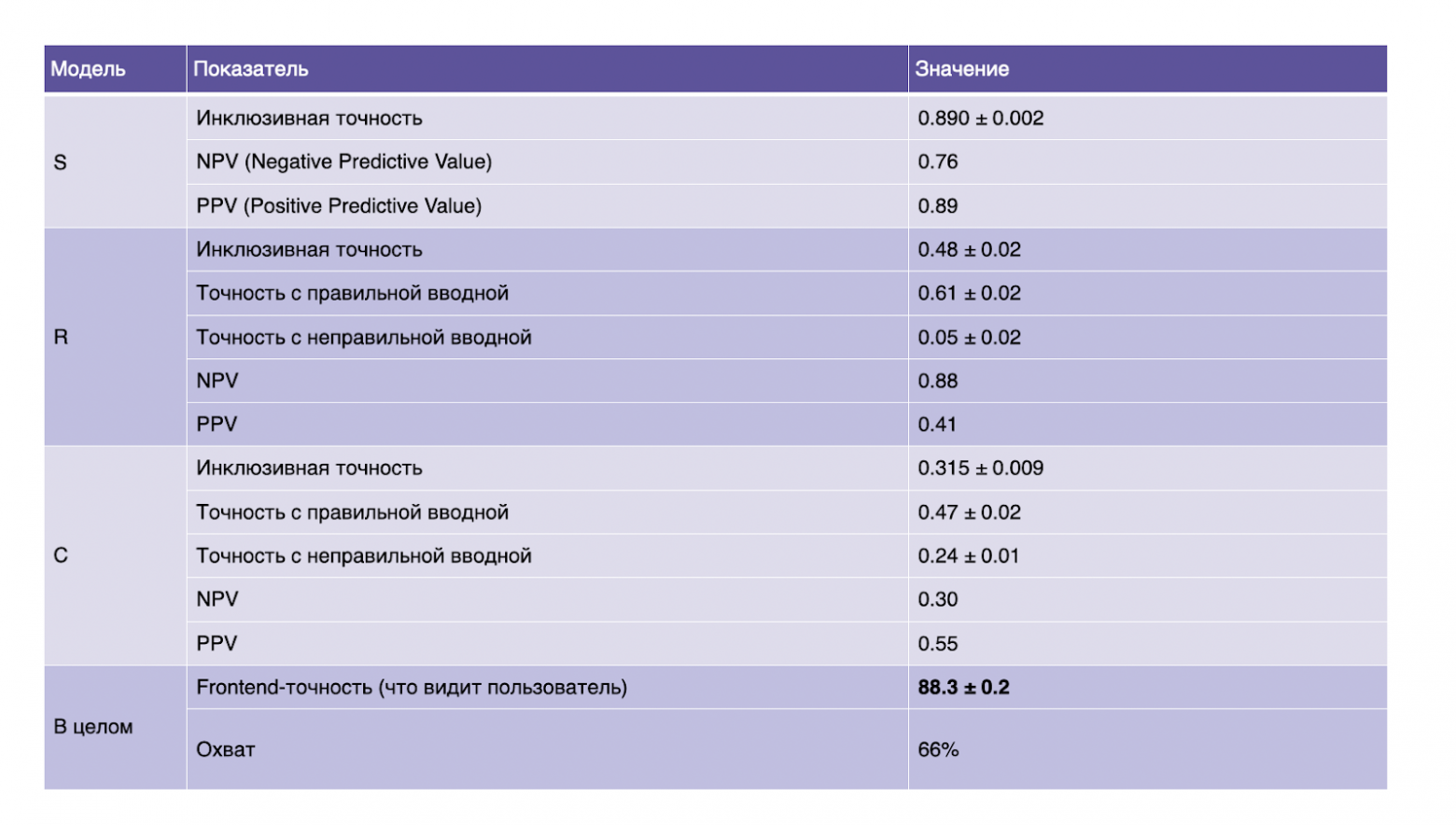 Как мы научили ML группировать 50 000 событий в инциденты - 20 Как мы научили ML группировать 50 000 событий в инциденты - 20