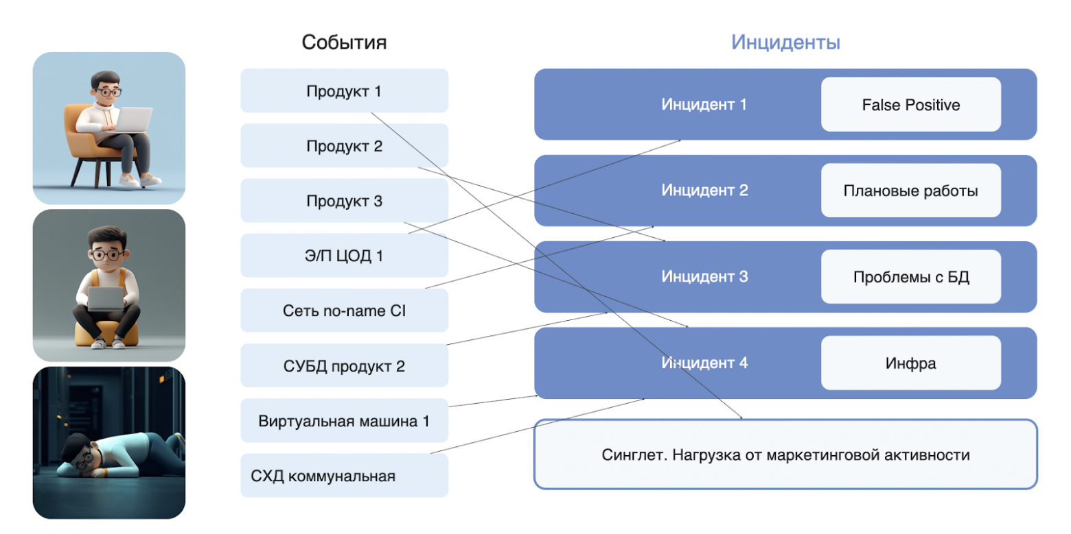 Как мы научили ML группировать 50 000 событий в инциденты - 4 Как мы научили ML группировать 50 000 событий в инциденты - 4