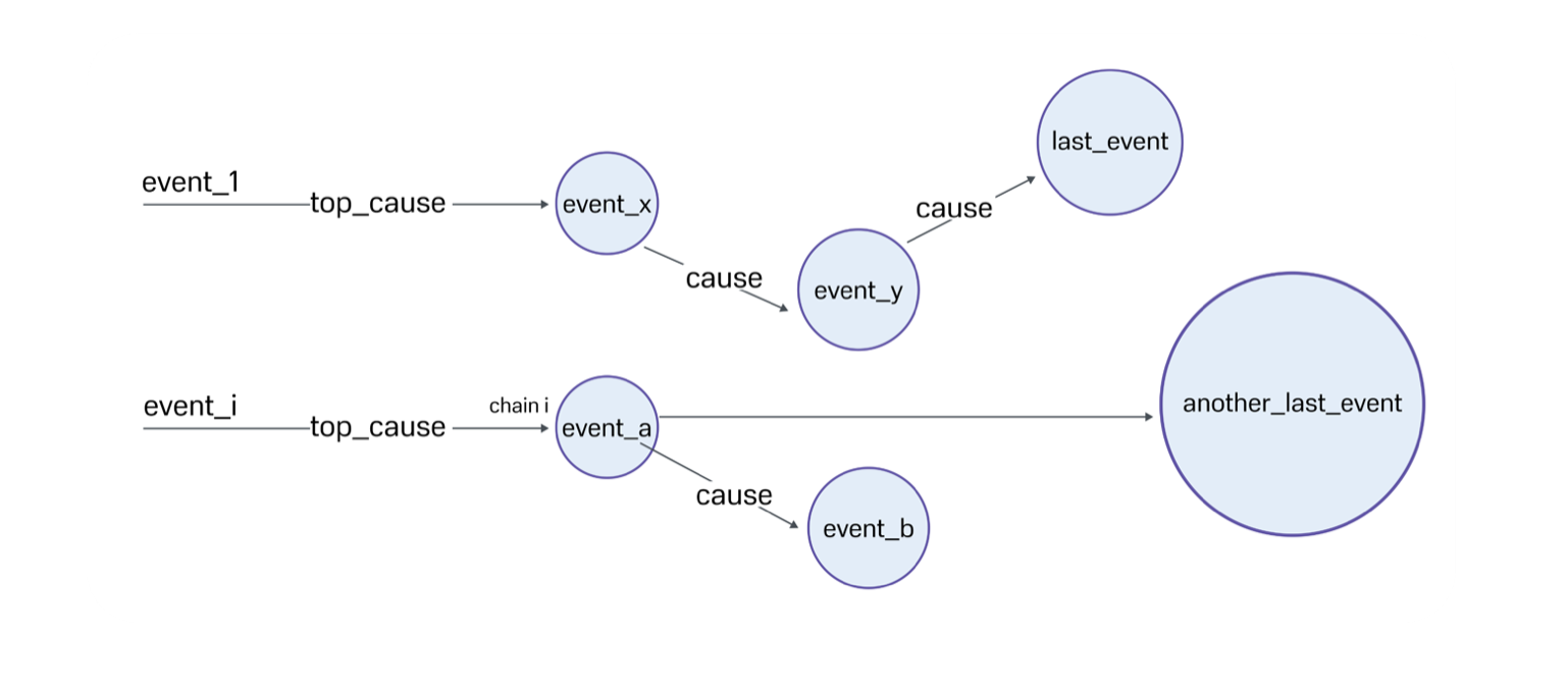Как мы научили ML группировать 50 000 событий в инциденты - 6 Как мы научили ML группировать 50 000 событий в инциденты - 6