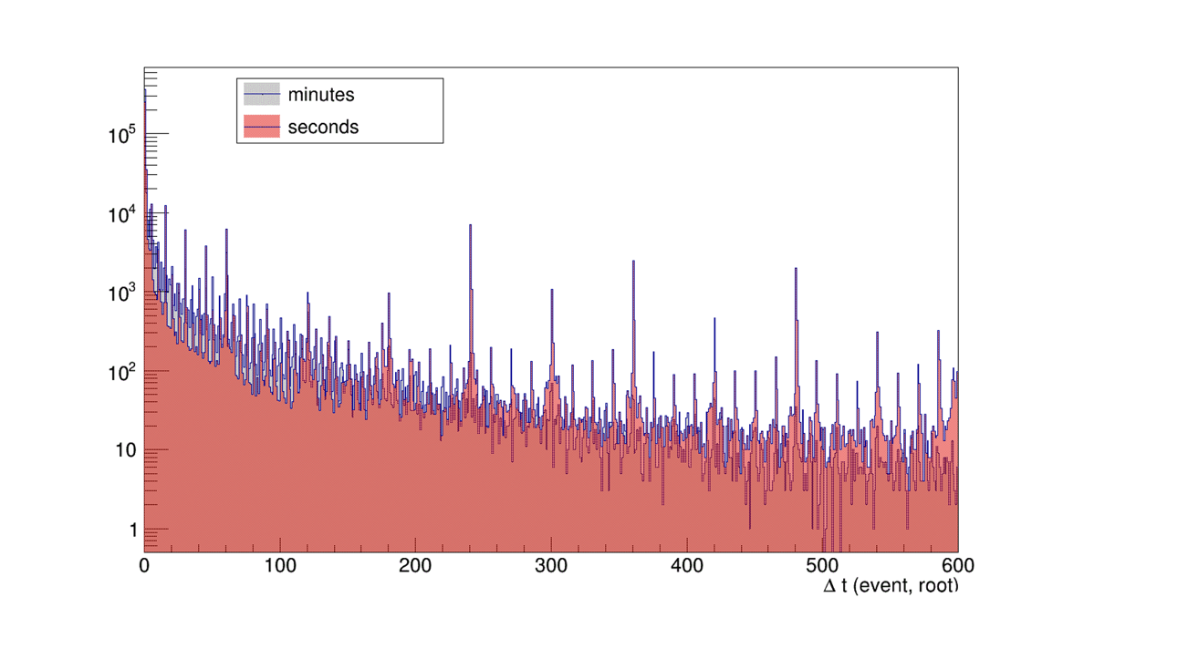 Как мы научили ML группировать 50 000 событий в инциденты - 7 Как мы научили ML группировать 50 000 событий в инциденты - 7