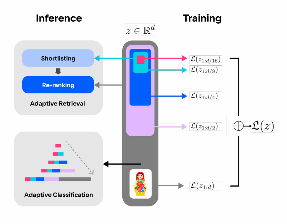 Функция потерь пропускается  через различные размерности
