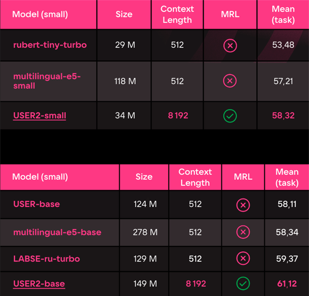 Сравнение моделей USER2 с другими моделями аналогичных размеров