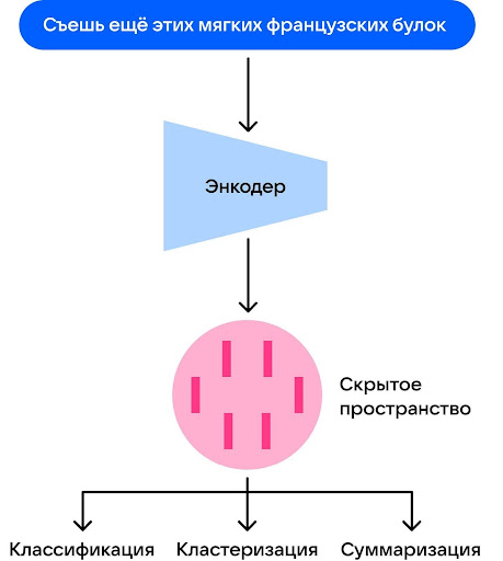 Энкодер → вектор → задачи