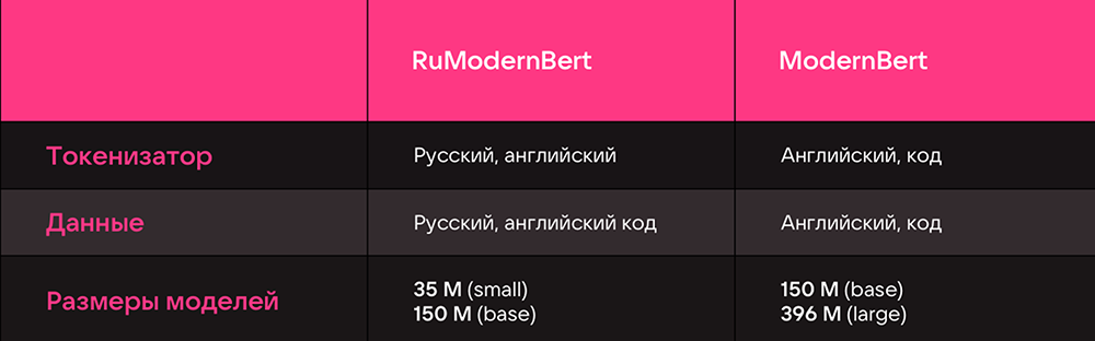 RuModernBert vs ModernBert