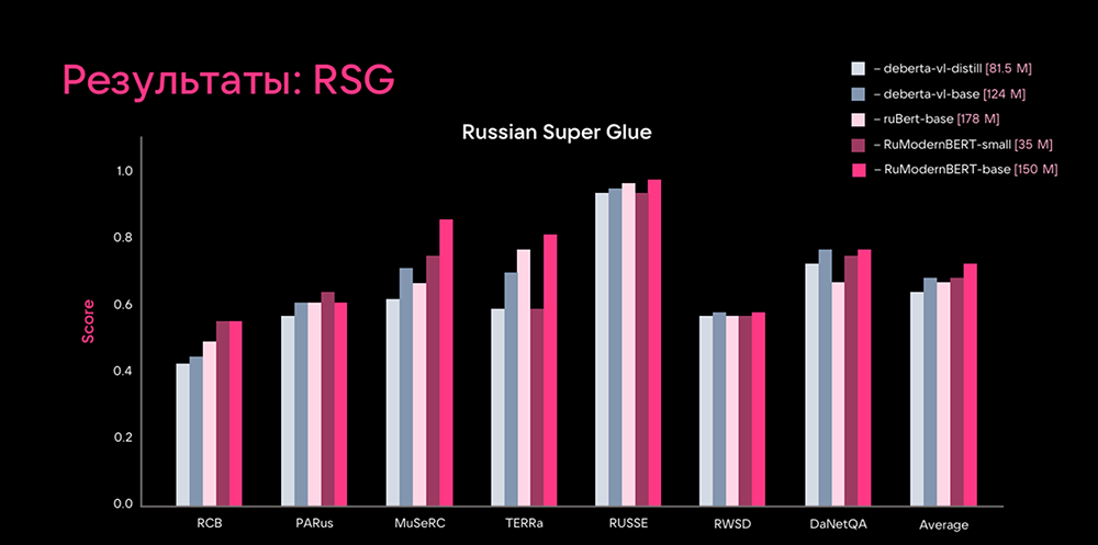 Результаты на Russian SuperGLUE