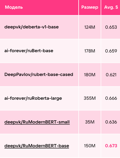 Сравнение RuModernBERT с другими энкодерами на RussianSuperGLUE
