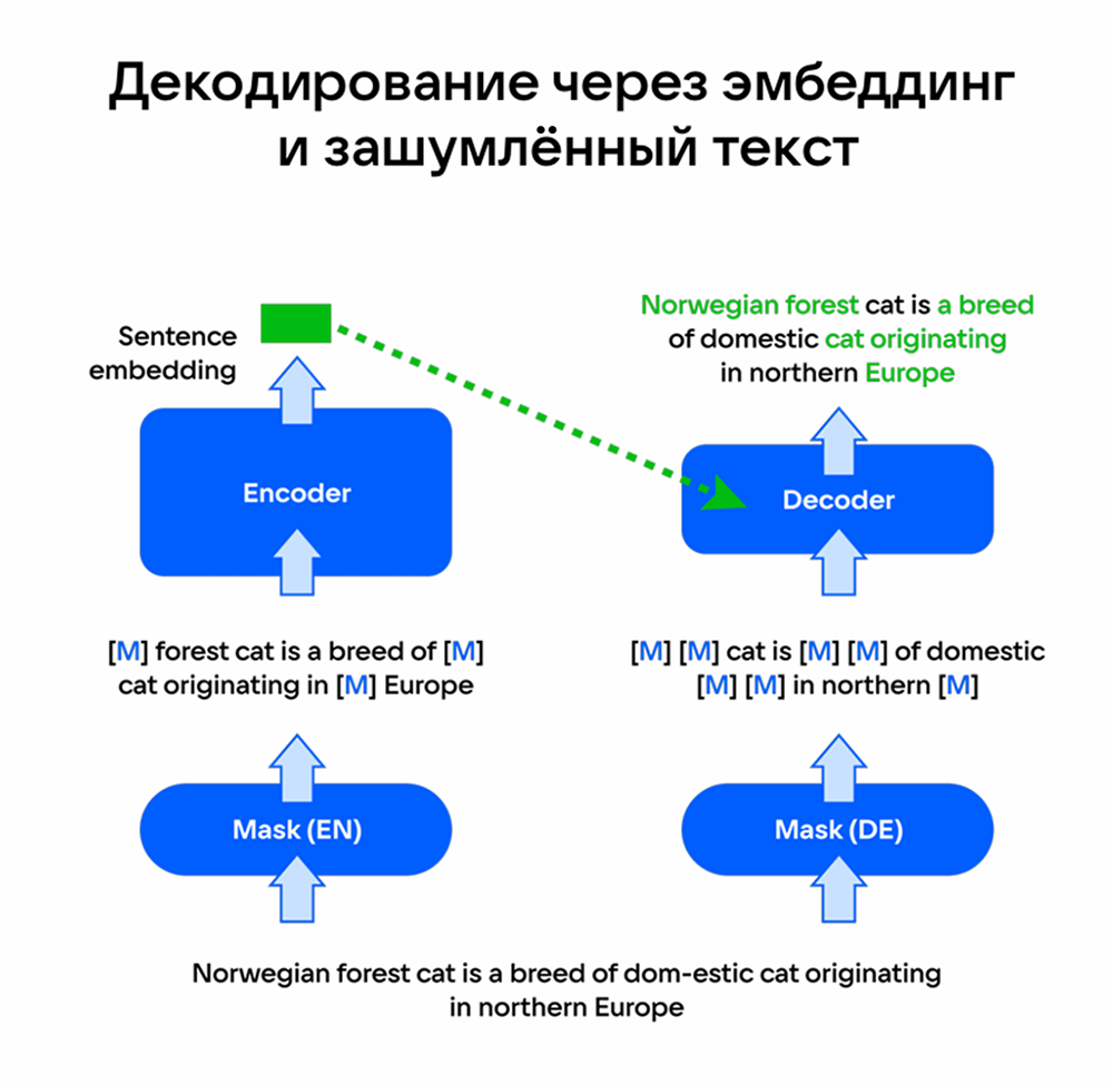 Схема работы RetroMAE