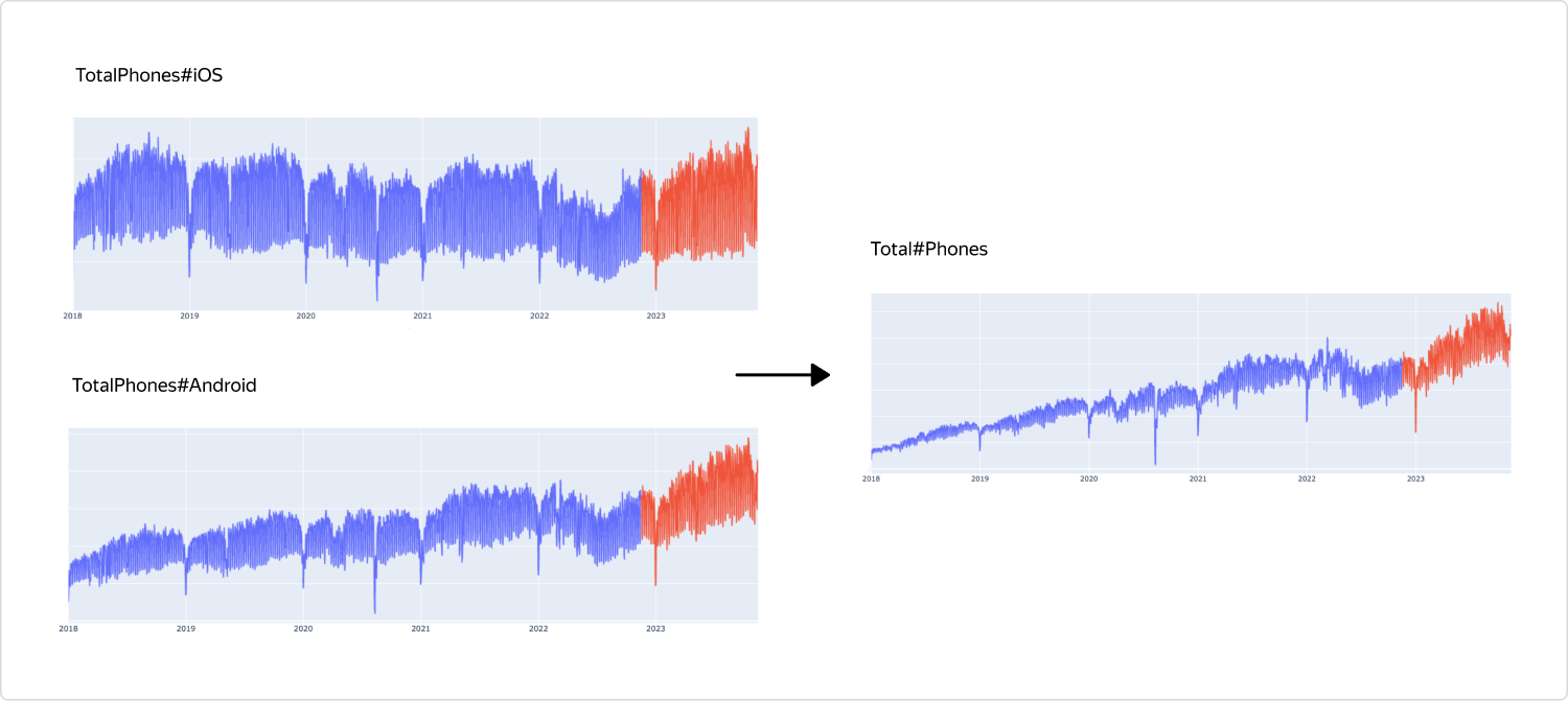 Как мы разработали гибкий пайплайн для прогноза временных рядов любых метрик - 11 Как мы разработали гибкий пайплайн для прогноза временных рядов любых метрик - 11