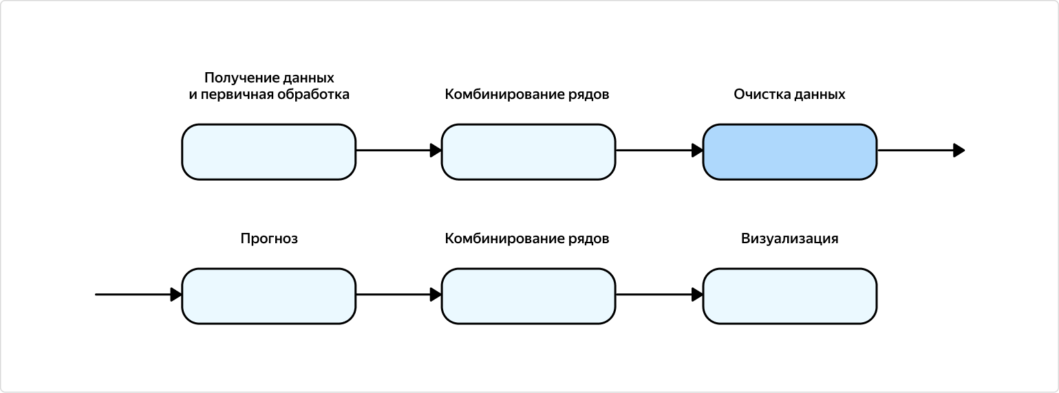 Как мы разработали гибкий пайплайн для прогноза временных рядов любых метрик - 15 Как мы разработали гибкий пайплайн для прогноза временных рядов любых метрик - 15