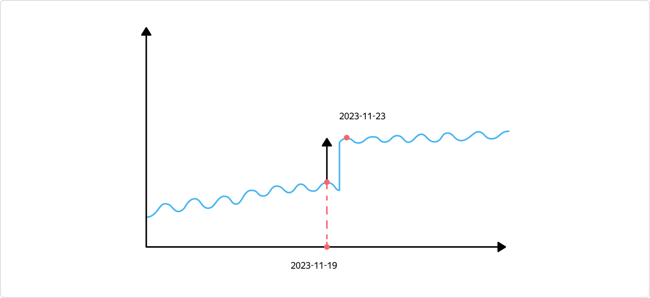 Как мы разработали гибкий пайплайн для прогноза временных рядов любых метрик - 17 Как мы разработали гибкий пайплайн для прогноза временных рядов любых метрик - 17