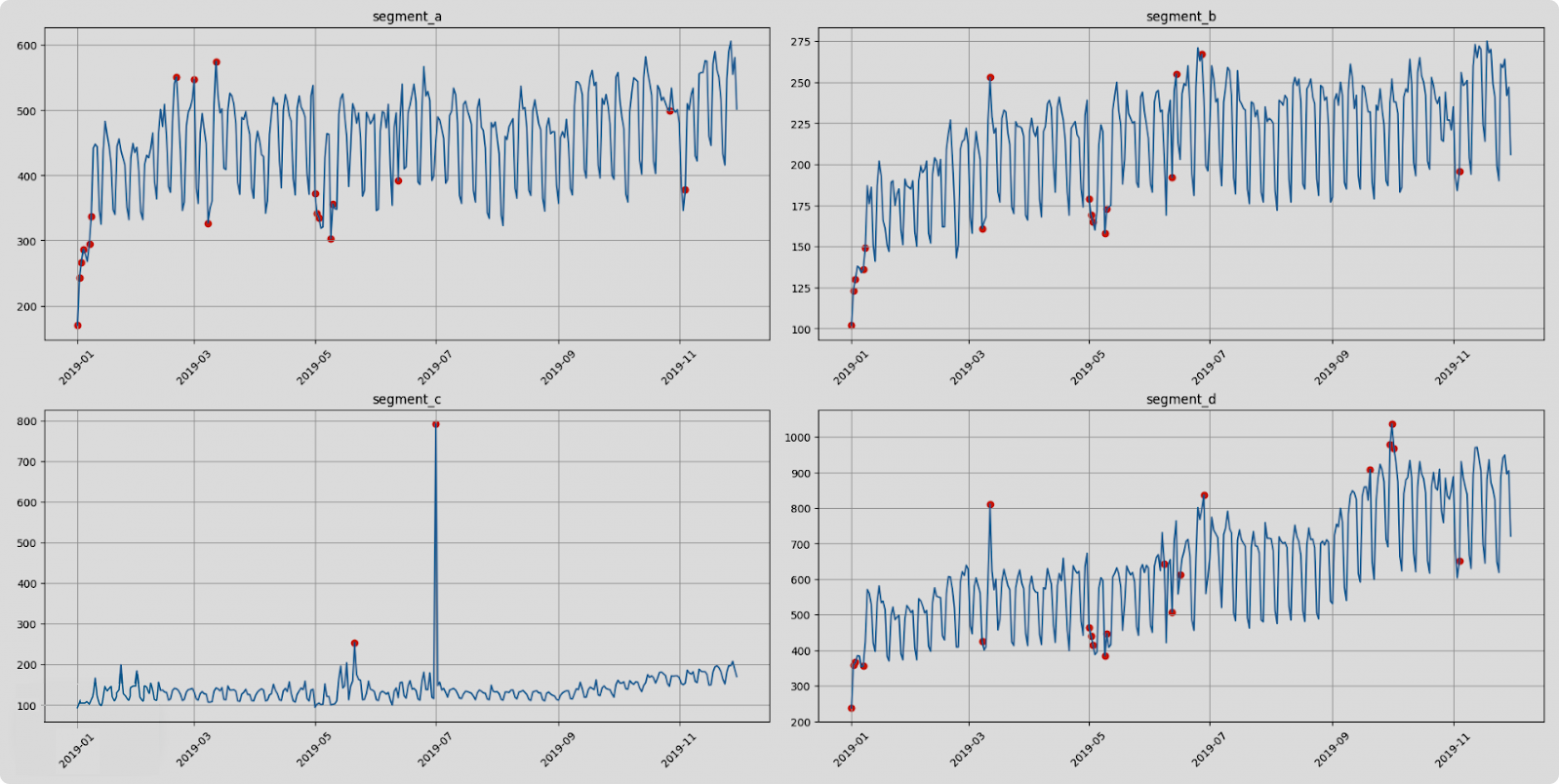 Пример детектирования выбросных точек