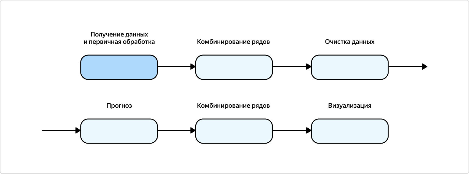 Как мы разработали гибкий пайплайн для прогноза временных рядов любых метрик - 2 Как мы разработали гибкий пайплайн для прогноза временных рядов любых метрик - 2