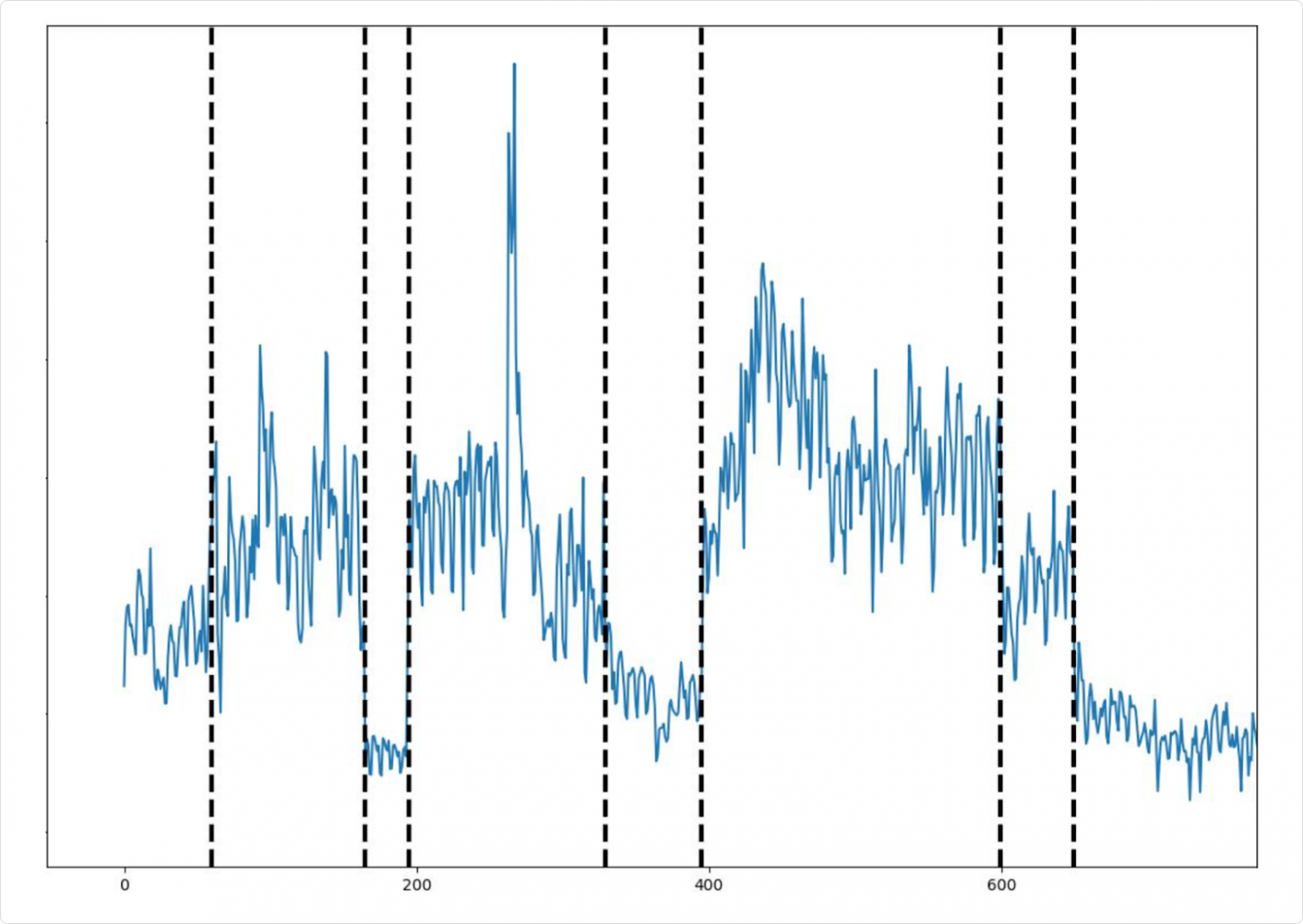 Пример детектирования точек — сдвигов тренда