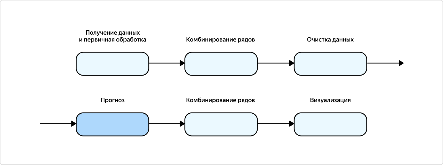 Как мы разработали гибкий пайплайн для прогноза временных рядов любых метрик - 21 Как мы разработали гибкий пайплайн для прогноза временных рядов любых метрик - 21