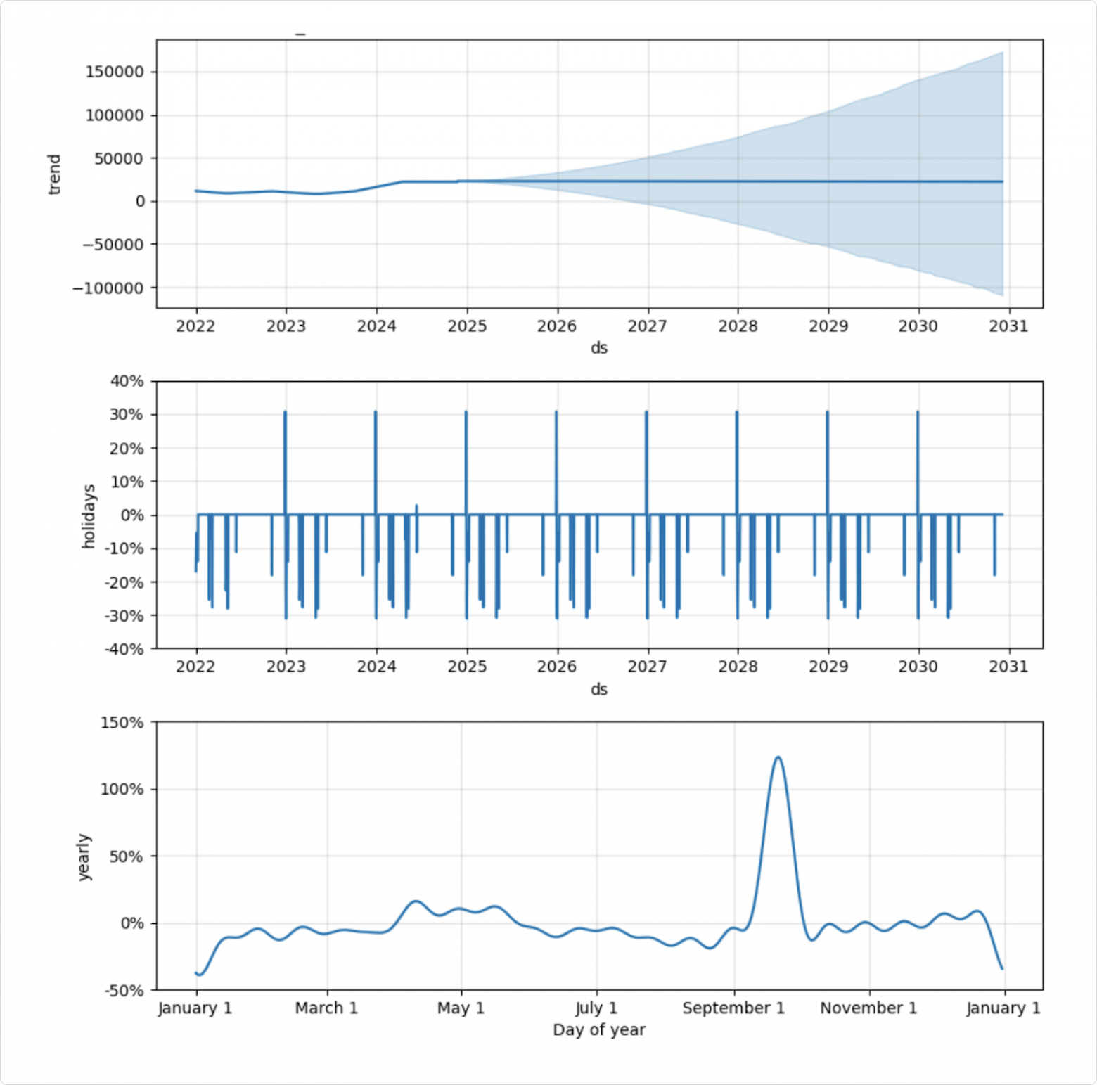 Разложение прогноза на компоненты: тренд с доверительным интервалом, праздники и годовая сезонность
