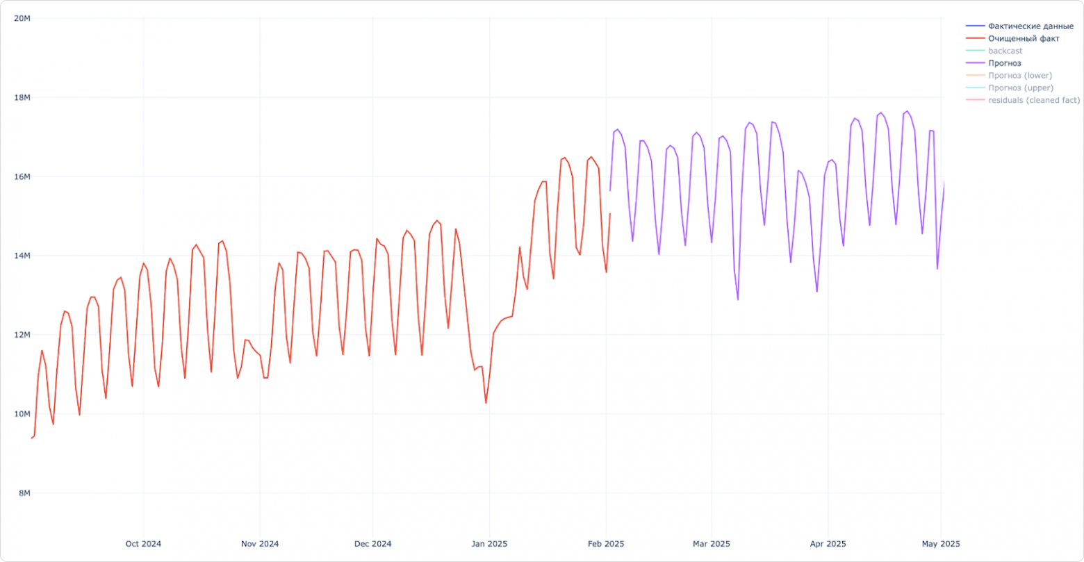 Как мы разработали гибкий пайплайн для прогноза временных рядов любых метрик - 28 Как мы разработали гибкий пайплайн для прогноза временных рядов любых метрик - 28