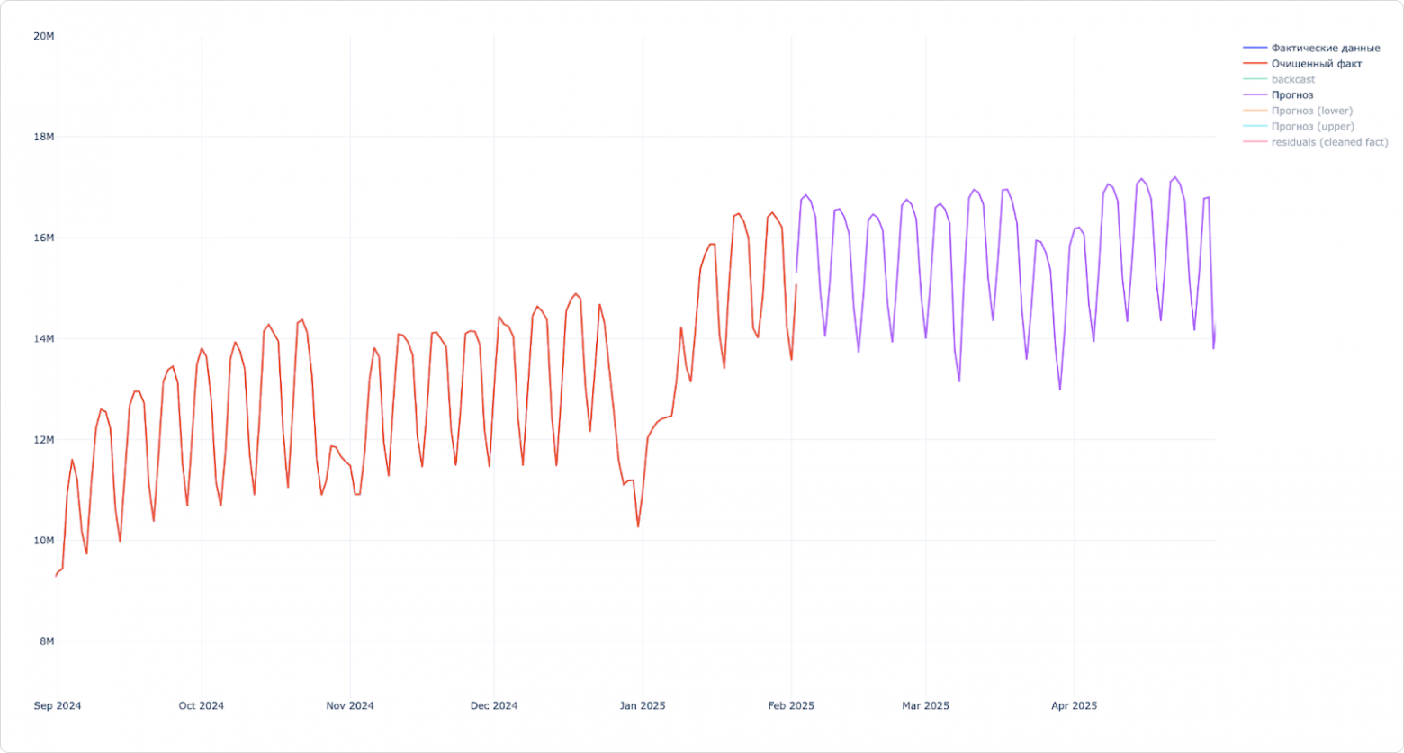 Как мы разработали гибкий пайплайн для прогноза временных рядов любых метрик - 29 Как мы разработали гибкий пайплайн для прогноза временных рядов любых метрик - 29