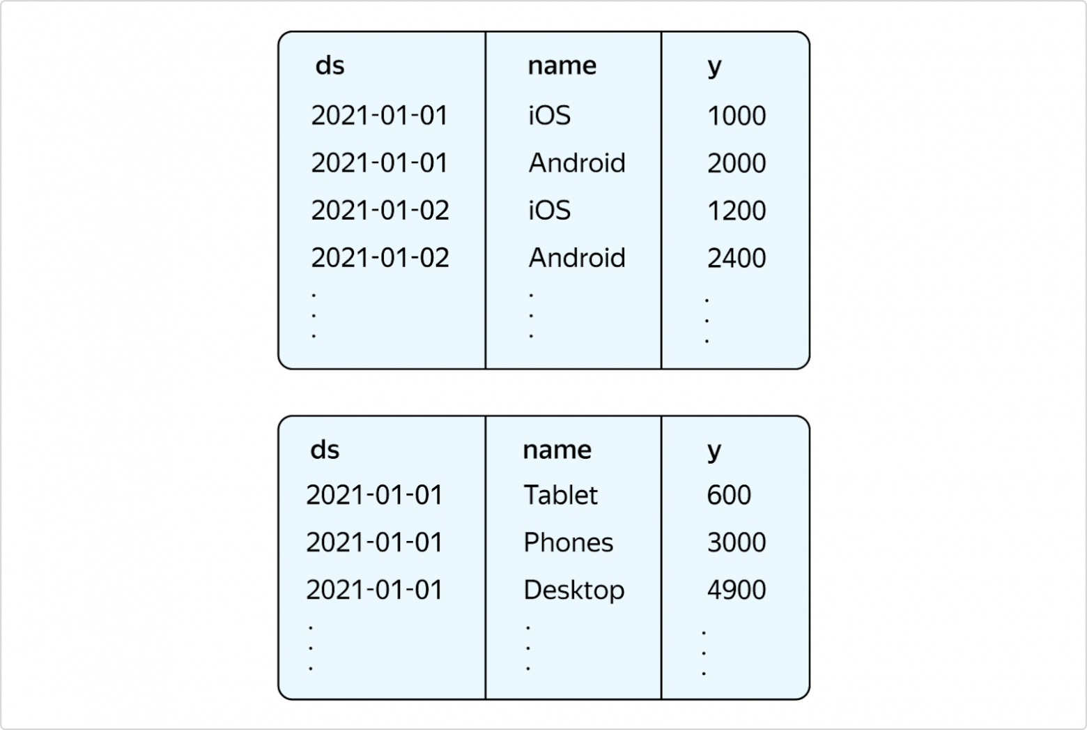Как мы разработали гибкий пайплайн для прогноза временных рядов любых метрик - 3 Как мы разработали гибкий пайплайн для прогноза временных рядов любых метрик - 3