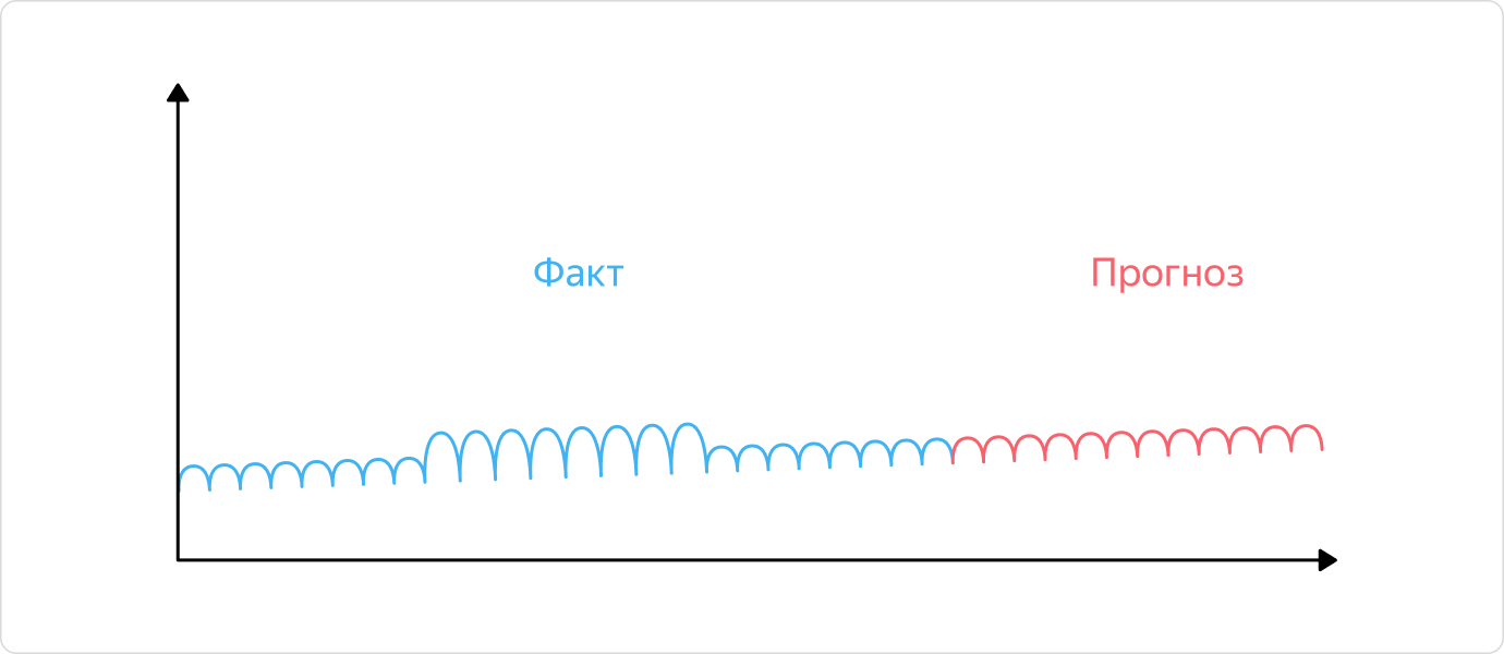 Как мы разработали гибкий пайплайн для прогноза временных рядов любых метрик - 31 Как мы разработали гибкий пайплайн для прогноза временных рядов любых метрик - 31