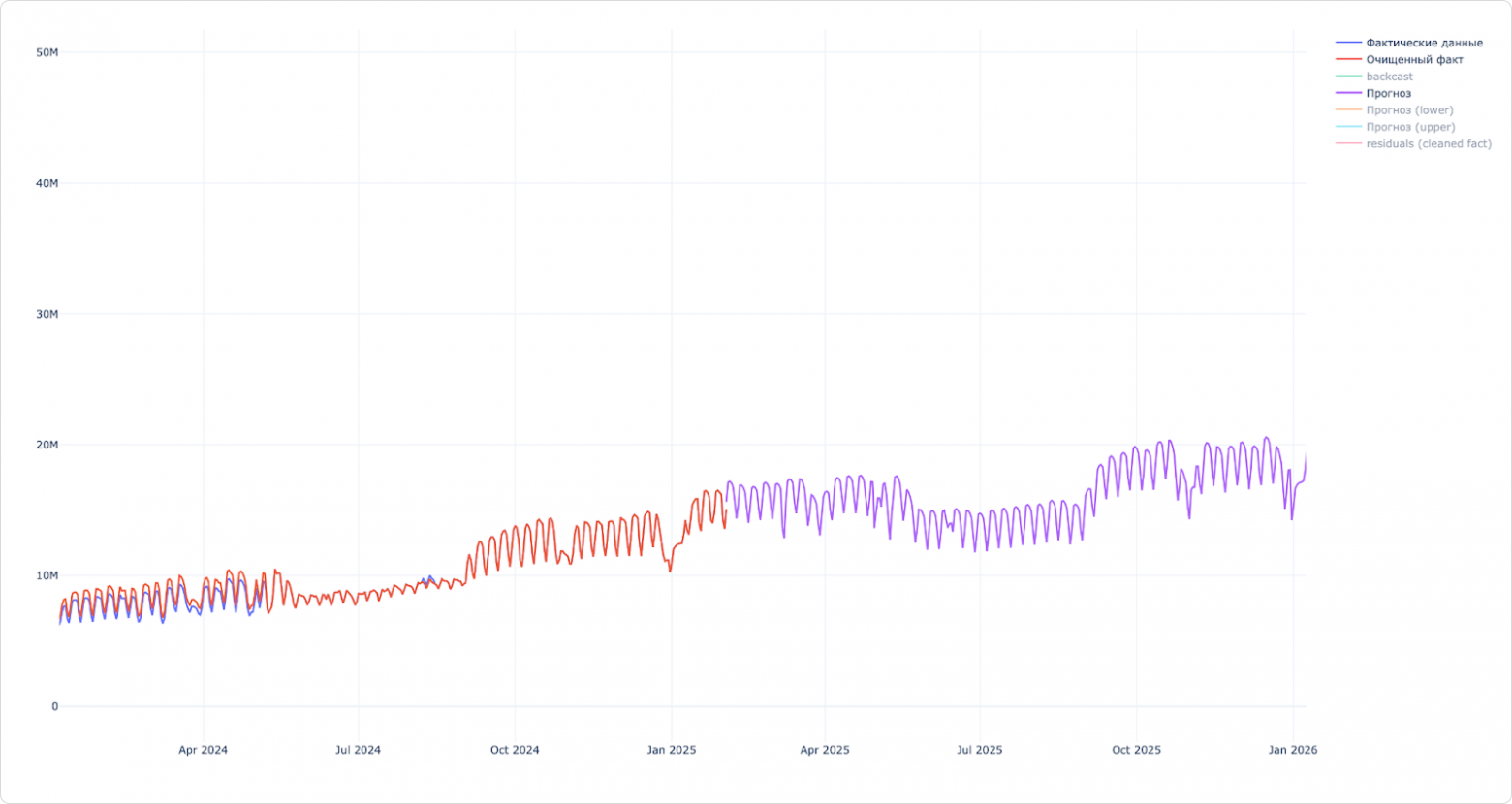 Как мы разработали гибкий пайплайн для прогноза временных рядов любых метрик - 32 Как мы разработали гибкий пайплайн для прогноза временных рядов любых метрик - 32