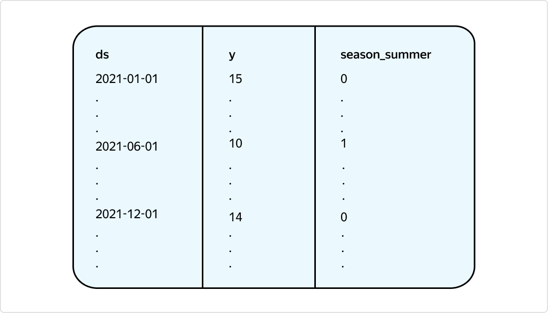 Как мы разработали гибкий пайплайн для прогноза временных рядов любых метрик - 33 Как мы разработали гибкий пайплайн для прогноза временных рядов любых метрик - 33