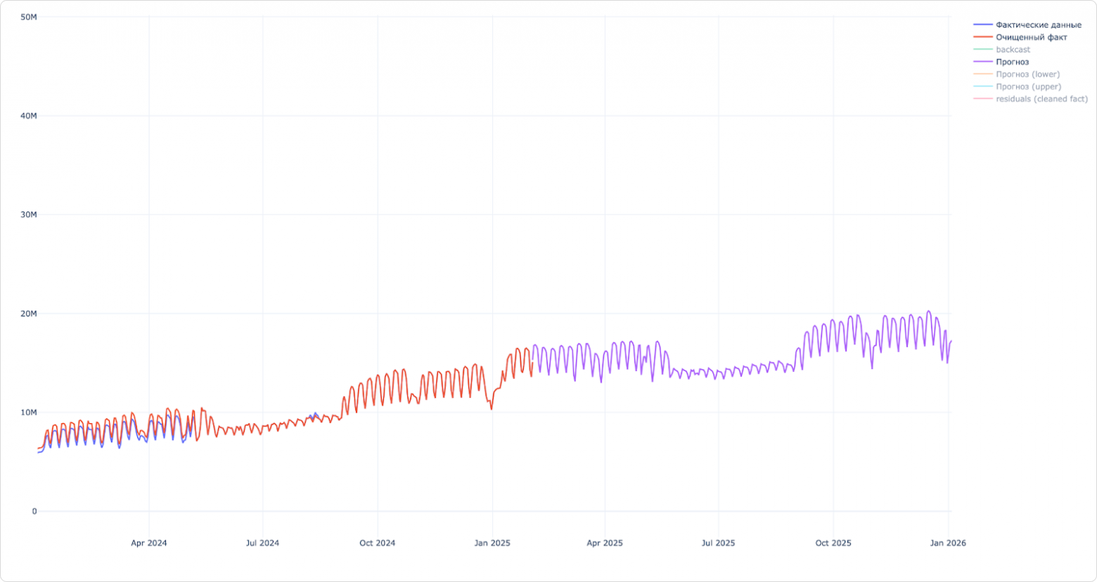 Как мы разработали гибкий пайплайн для прогноза временных рядов любых метрик - 34 Как мы разработали гибкий пайплайн для прогноза временных рядов любых метрик - 34