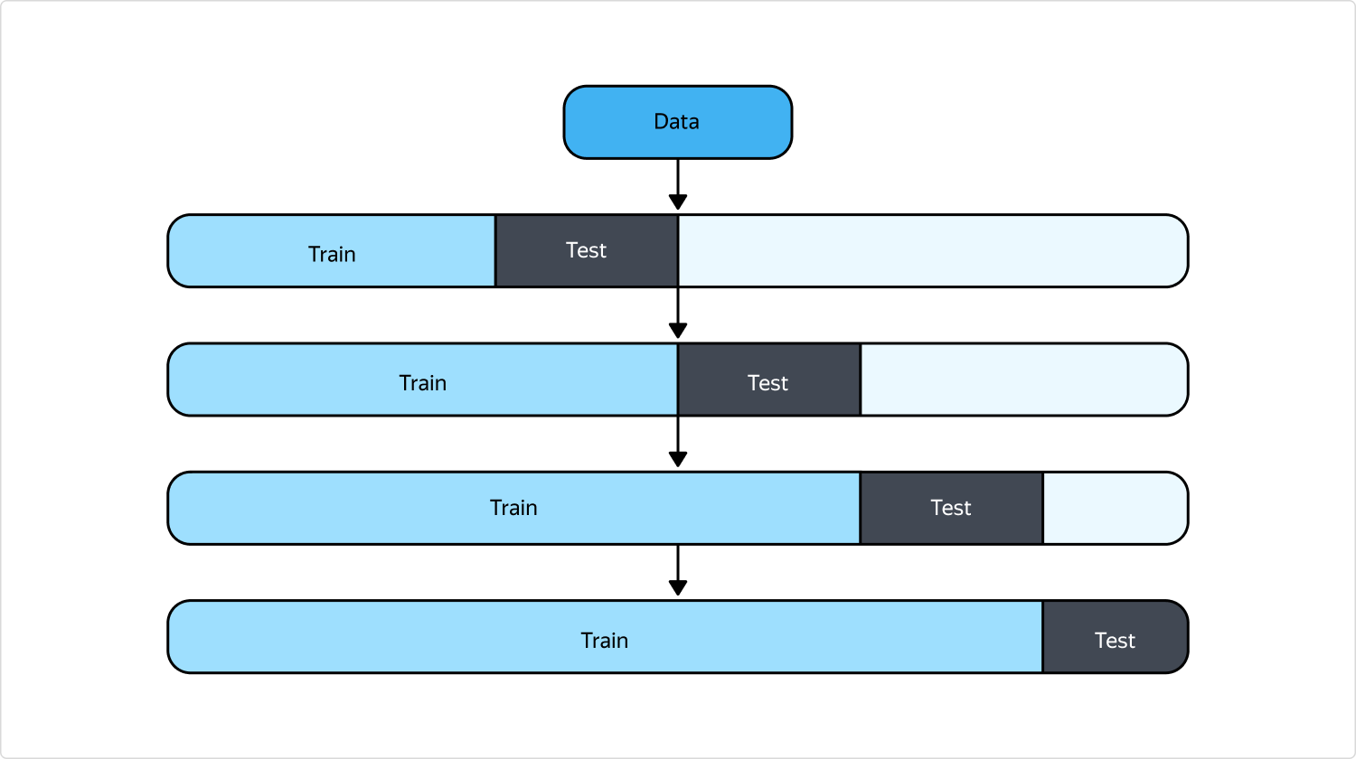 Как мы разработали гибкий пайплайн для прогноза временных рядов любых метрик - 35 Как мы разработали гибкий пайплайн для прогноза временных рядов любых метрик - 35