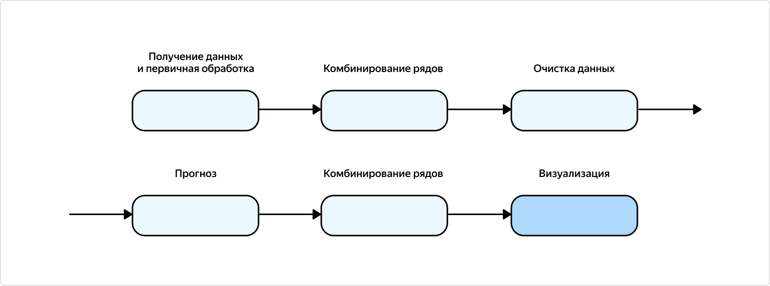 Как мы разработали гибкий пайплайн для прогноза временных рядов любых метрик - 36 Как мы разработали гибкий пайплайн для прогноза временных рядов любых метрик - 36