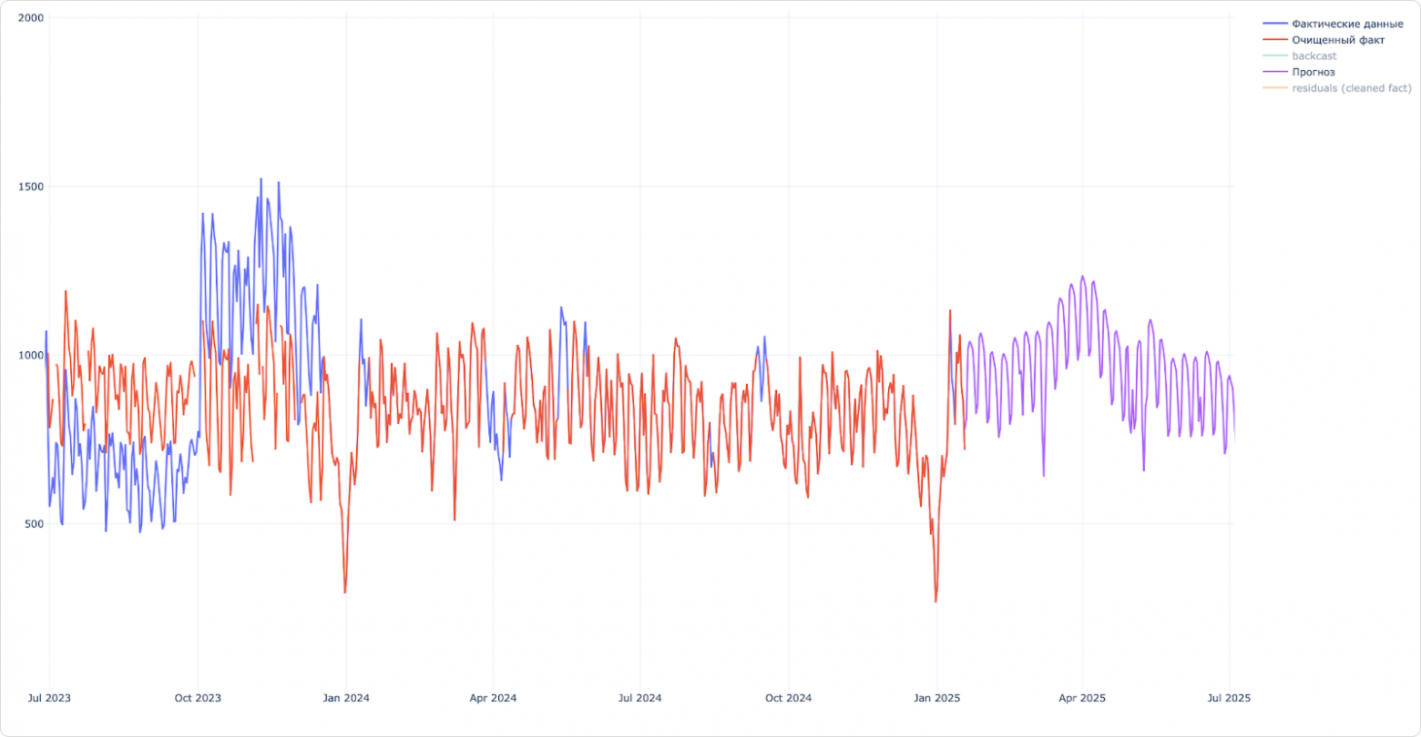Как мы разработали гибкий пайплайн для прогноза временных рядов любых метрик - 37 Как мы разработали гибкий пайплайн для прогноза временных рядов любых метрик - 37